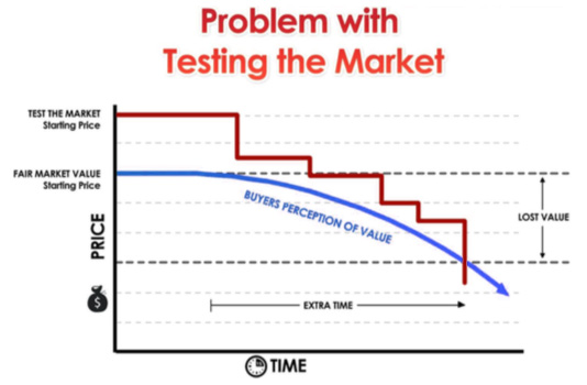 Testing a price for your MLS listing when selling your home